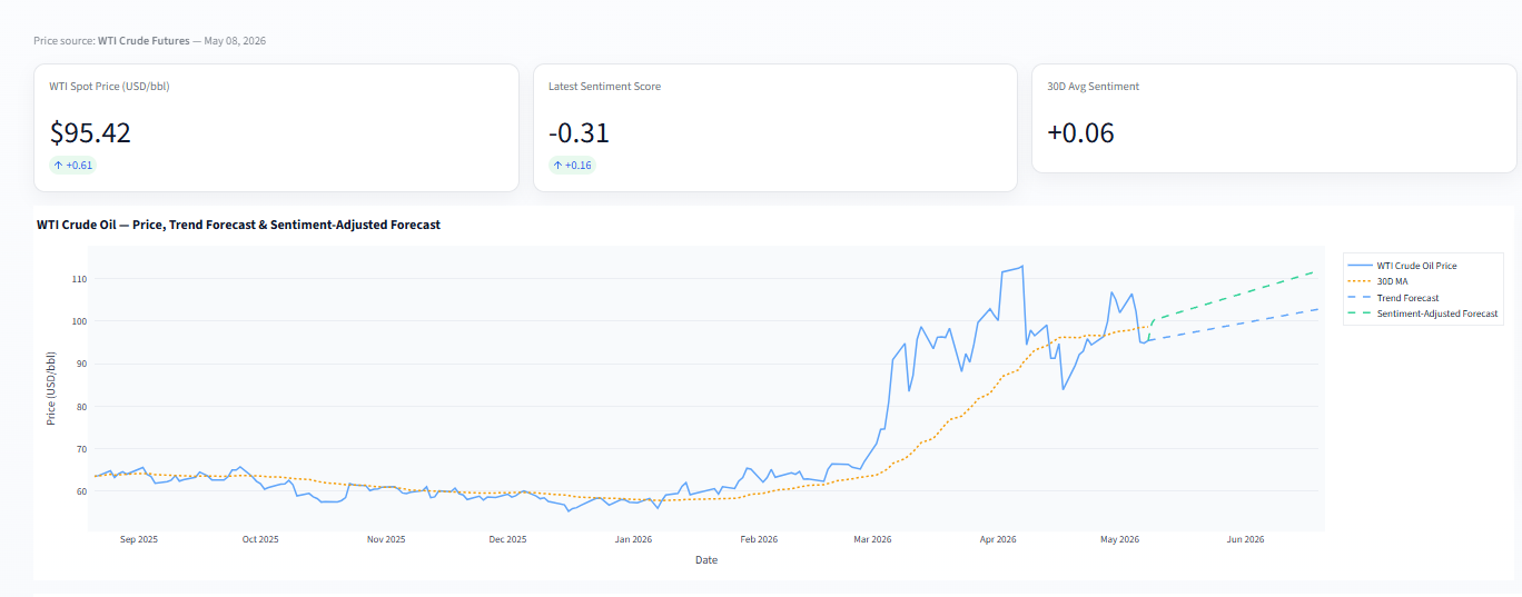 CommodityForecasts Crude Oil Sentiment Dashboard